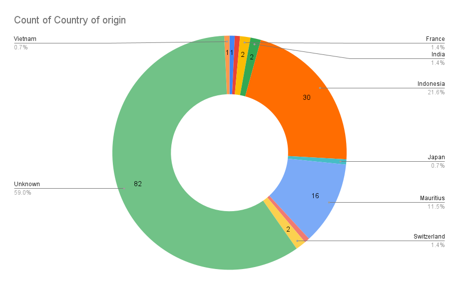 Bottle caps statistics chart